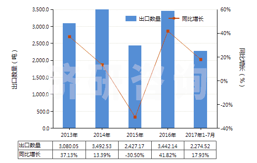 2013-2017年7月中國保養(yǎng)木制品的上光劑及類似制品(指保養(yǎng)木家俱、地板或其他木制品的上光劑及類似制品)(HS34052000)出口量及增速統(tǒng)計(jì)